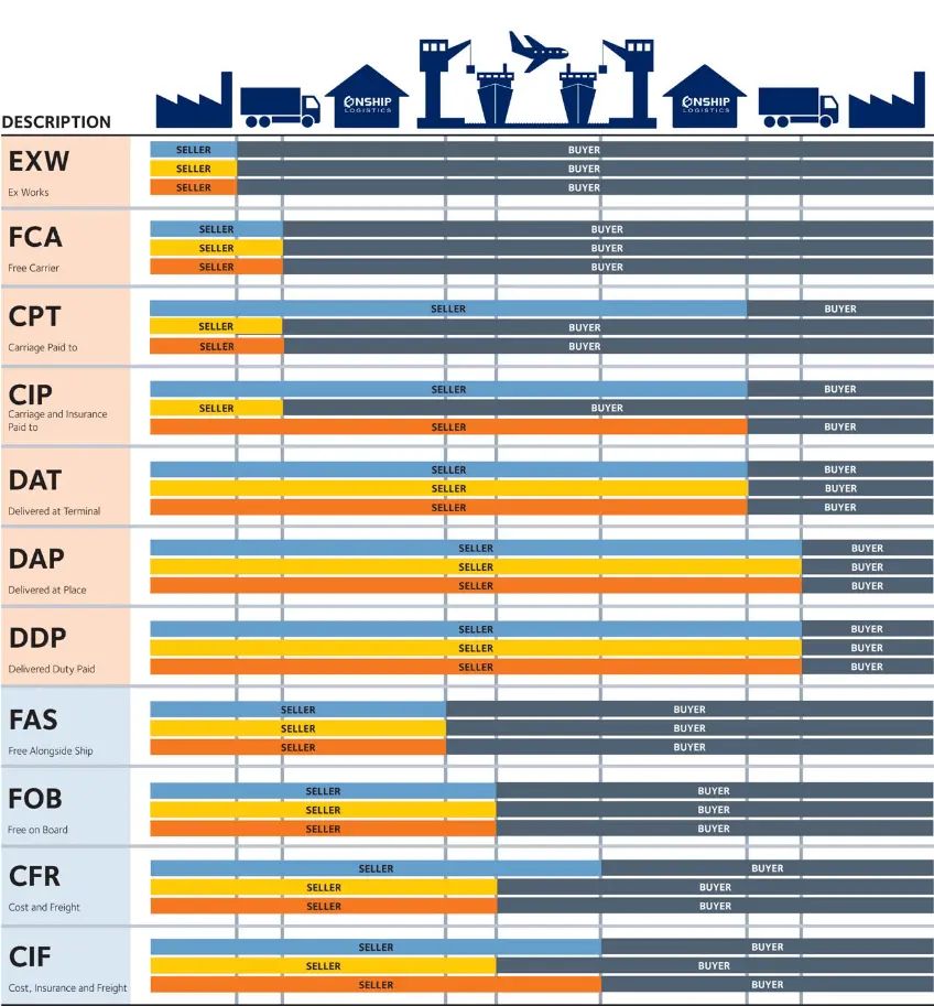 Understanding Incoterms: A Guide for International Trade